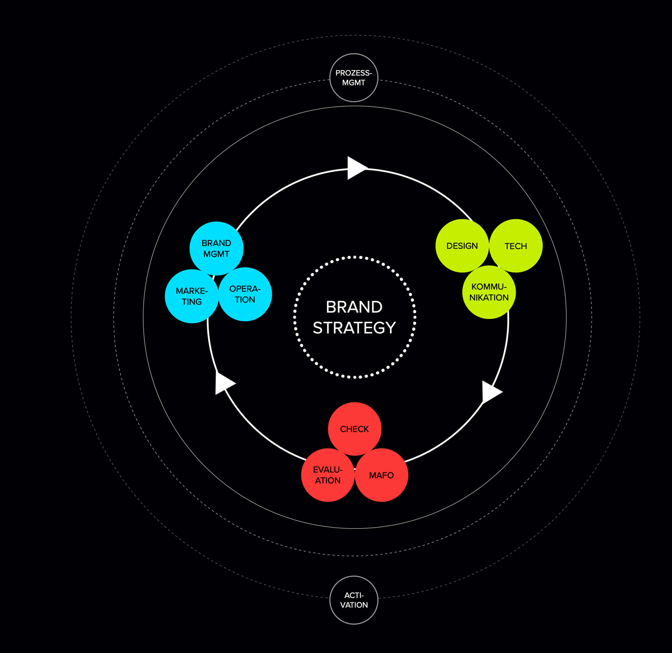 Strategische Und Operative Markenführung | WirDesign